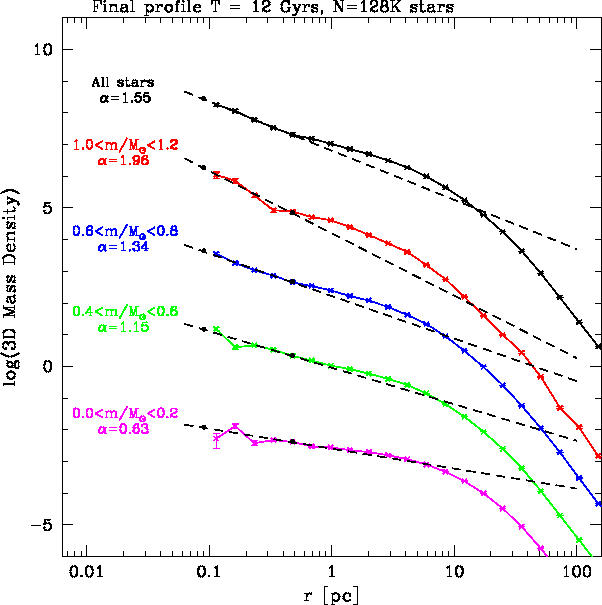 \psfig{figure=BHcluster-mbins.eps,width=12cm,angle=0}