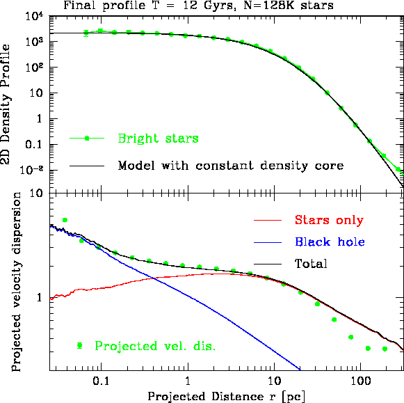 \psfig{figure=BHcluster-rho_vel.eps,width=12cm,angle=0}