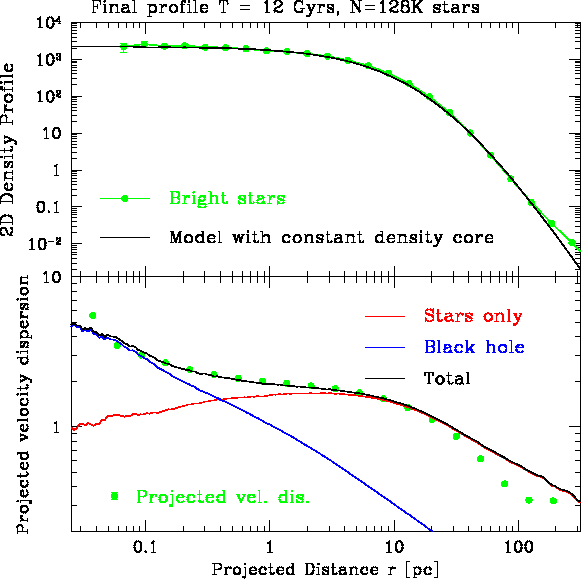 \psfig{figure=BHcluster-rho_vel.eps,width=12cm,angle=0}